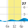 Niles Channel Bridge tide chart for Wednesday, January 27, 2021