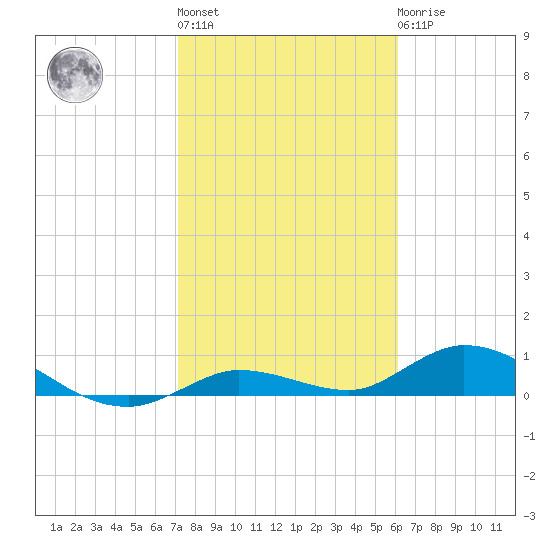 Niles Channel Bridge tide chart for Thursday, January 28, 2021