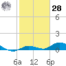 Niles Channel Bridge tide chart for Thursday, January 28, 2021
