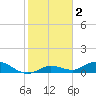 Niles Channel Bridge tide chart for Saturday, January 2, 2021