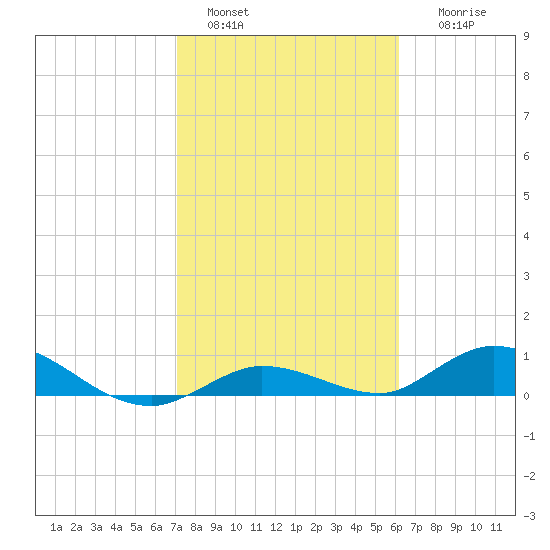 Niles Channel Bridge tide chart for Saturday, January 30, 2021