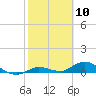 Niles Channel Bridge tide chart for Wednesday, February 10, 2021