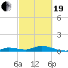 Niles Channel Bridge tide chart for Friday, February 19, 2021