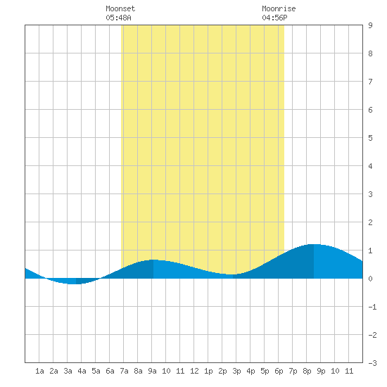 Niles Channel Bridge tide chart for Thursday, February 25, 2021