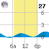 Niles Channel Bridge tide chart for Saturday, February 27, 2021