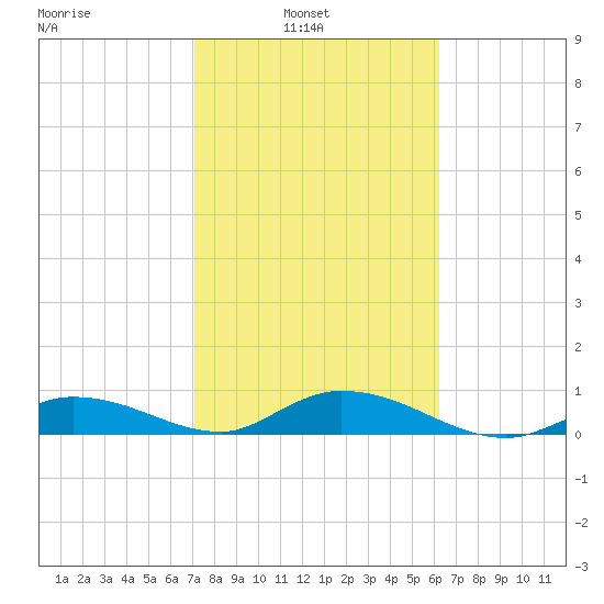 Niles Channel Bridge tide chart for Wednesday, February 3, 2021