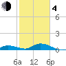 Niles Channel Bridge tide chart for Thursday, February 4, 2021