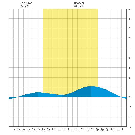 Niles Channel Bridge tide chart for Saturday, February 6, 2021