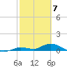 Niles Channel Bridge tide chart for Sunday, February 7, 2021