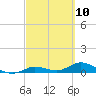 Niles Channel Bridge tide chart for Wednesday, March 10, 2021