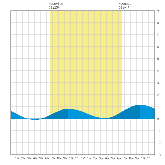 Niles Channel Bridge tide chart for Friday, March 12, 2021