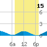 Niles Channel Bridge tide chart for Monday, March 15, 2021