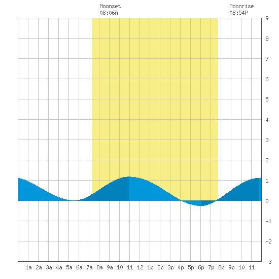 Niles Channel Bridge tide chart for Monday, March 29, 2021