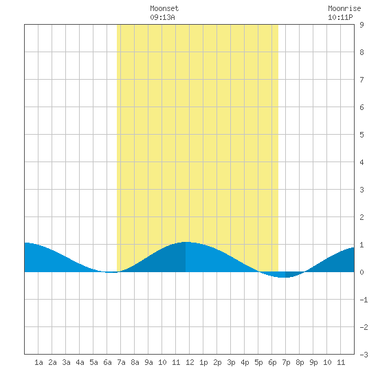 Niles Channel Bridge tide chart for Tuesday, March 2, 2021
