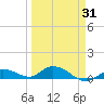 Niles Channel Bridge tide chart for Wednesday, March 31, 2021