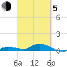 Niles Channel Bridge tide chart for Friday, March 5, 2021
