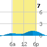 Niles Channel Bridge tide chart for Sunday, March 7, 2021