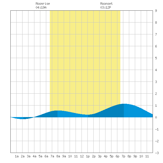 Niles Channel Bridge tide chart for Tuesday, March 9, 2021