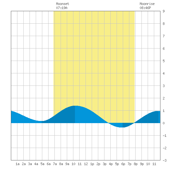 Niles Channel Bridge tide chart for Tuesday, April 27, 2021