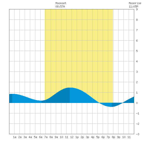 Niles Channel Bridge tide chart for Thursday, April 29, 2021