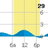 Niles Channel Bridge tide chart for Thursday, April 29, 2021