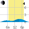 Niles Channel Bridge tide chart for Sunday, April 4, 2021