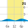Niles Channel Bridge tide chart for Friday, May 21, 2021