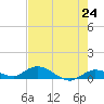 Niles Channel Bridge tide chart for Monday, May 24, 2021