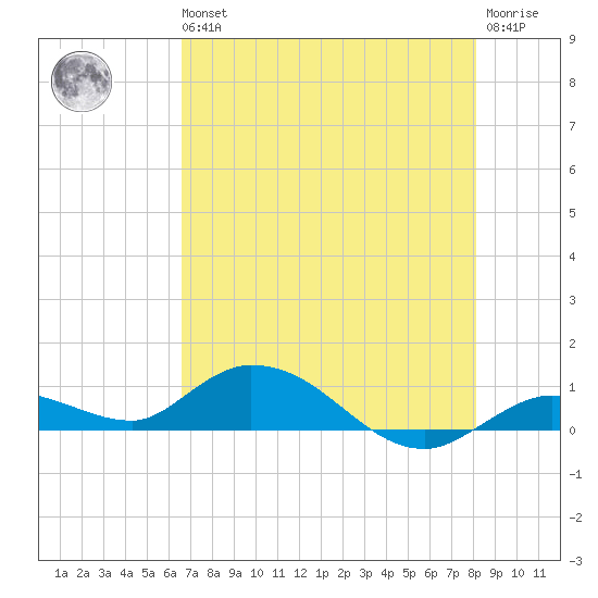 Niles Channel Bridge tide chart for Wednesday, May 26, 2021