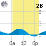 Niles Channel Bridge tide chart for Wednesday, May 26, 2021