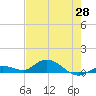 Niles Channel Bridge tide chart for Friday, May 28, 2021