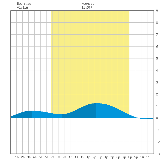 Niles Channel Bridge tide chart for Sunday, May 2, 2021