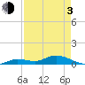 Niles Channel Bridge tide chart for Monday, May 3, 2021