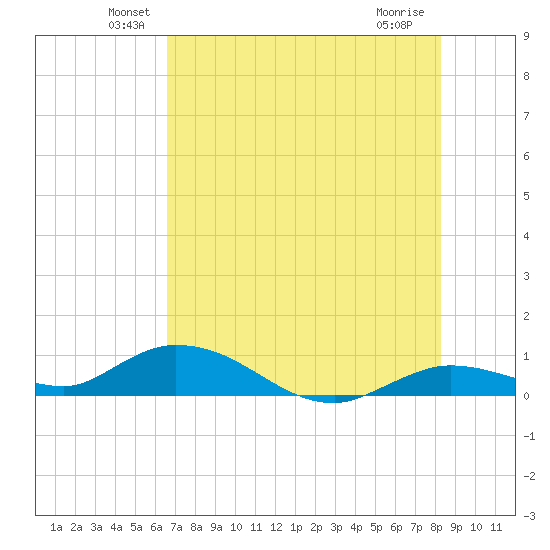 Niles Channel Bridge tide chart for Monday, June 21, 2021