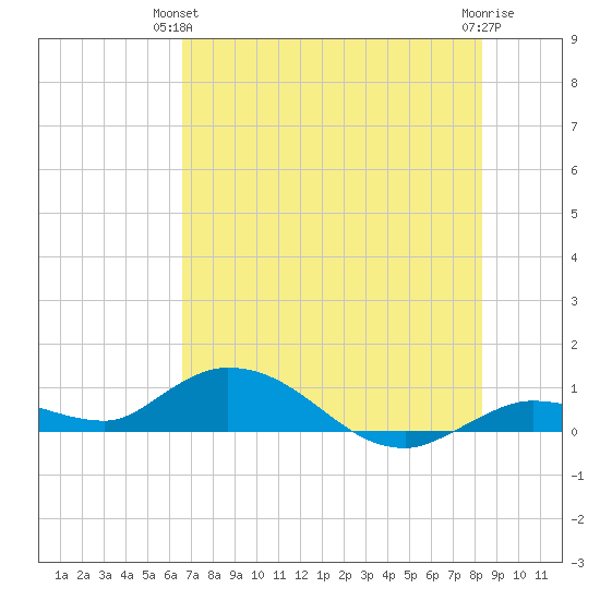 Niles Channel Bridge tide chart for Wednesday, June 23, 2021