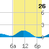 Niles Channel Bridge tide chart for Saturday, June 26, 2021