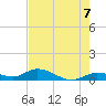 Niles Channel Bridge tide chart for Monday, June 7, 2021