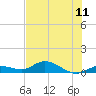 Niles Channel Bridge tide chart for Sunday, July 11, 2021