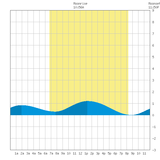 Niles Channel Bridge tide chart for Wednesday, July 14, 2021