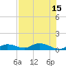 Niles Channel Bridge tide chart for Thursday, July 15, 2021
