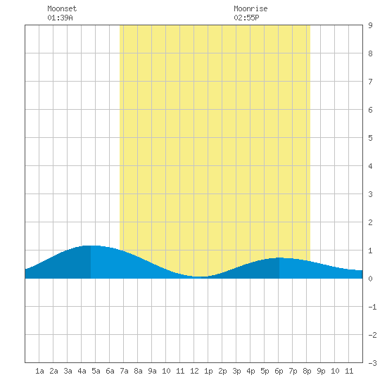 Niles Channel Bridge tide chart for Sunday, July 18, 2021