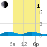 Niles Channel Bridge tide chart for Thursday, July 1, 2021