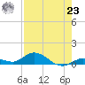 Niles Channel Bridge tide chart for Friday, July 23, 2021