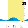 Niles Channel Bridge tide chart for Sunday, July 25, 2021