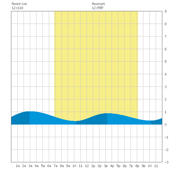 Niles Channel Bridge tide chart for Friday, July 30, 2021