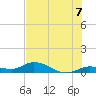 Niles Channel Bridge tide chart for Wednesday, July 7, 2021