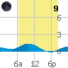 Niles Channel Bridge tide chart for Friday, July 9, 2021