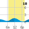 Niles Channel Bridge tide chart for Tuesday, August 10, 2021