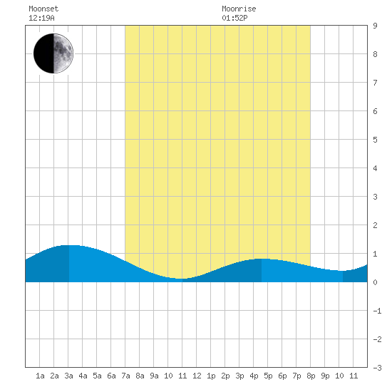 Niles Channel Bridge tide chart for Sunday, August 15, 2021