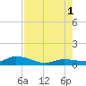 Niles Channel Bridge tide chart for Sunday, August 1, 2021